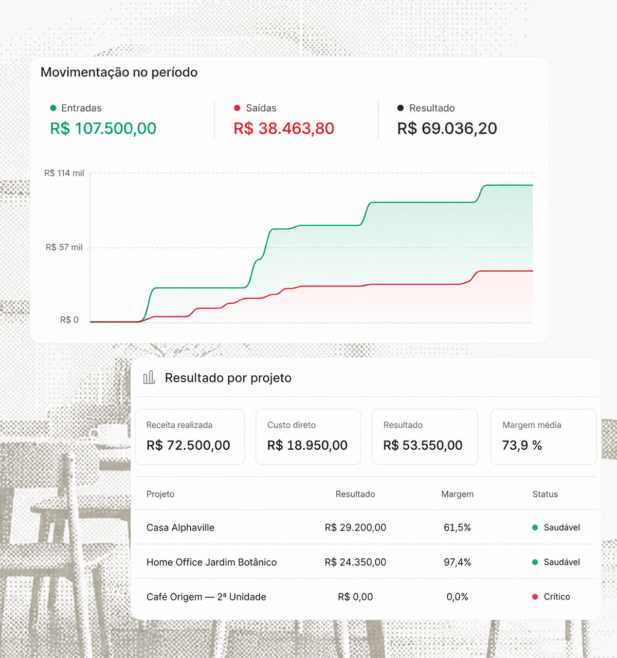 Receitas, despesas e margem por projeto no Braxio