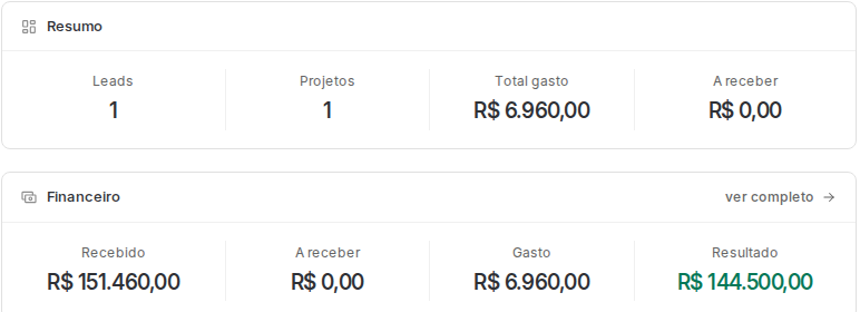Blocos Resumo e Financeiro na visão geral de um cliente, com leads, projetos, total gasto, recebido, a receber e resultado.