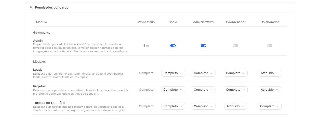 Matriz de permissões por cargo, com a linha Admin em Governança e os módulos abaixo, nos níveis Completo e Atribuído.