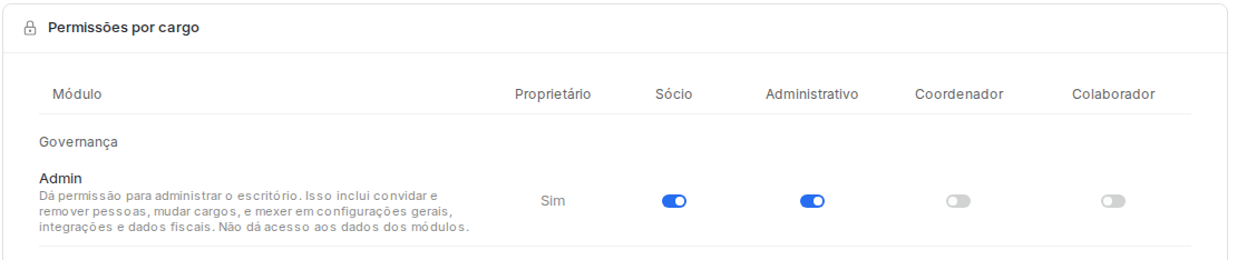 Linha Admin da matriz, em Governança, com a descrição de que ela não dá acesso aos dados dos módulos.