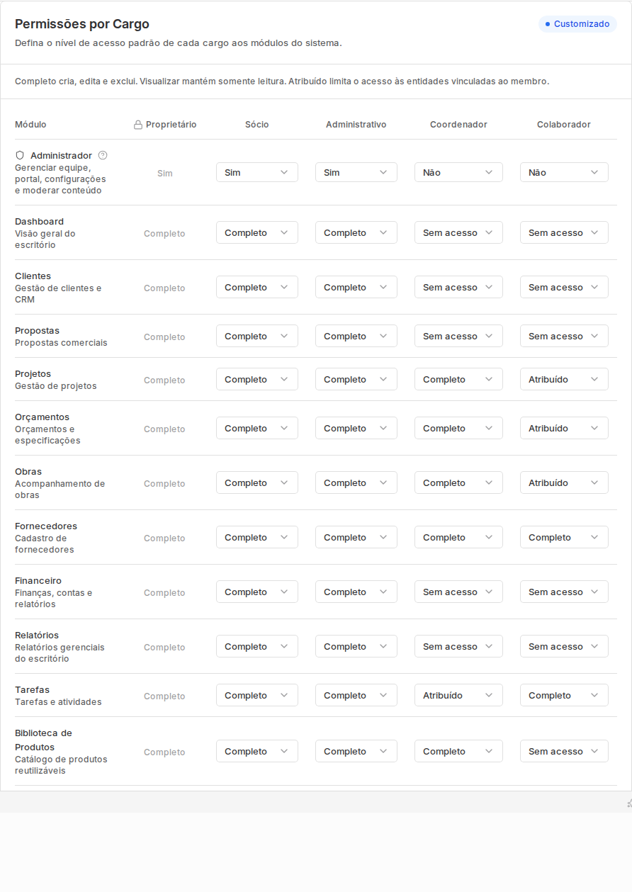Matriz Permissões por Cargo com módulos e níveis de acesso por cargo.
