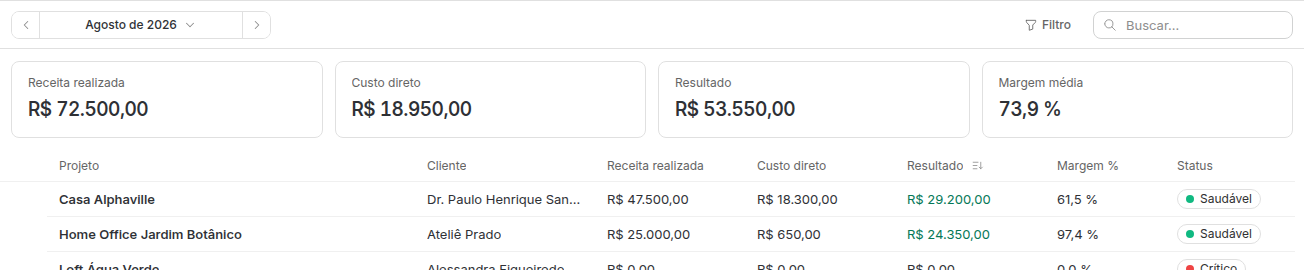 Cartões de receita realizada, custo direto, resultado e margem média do período.