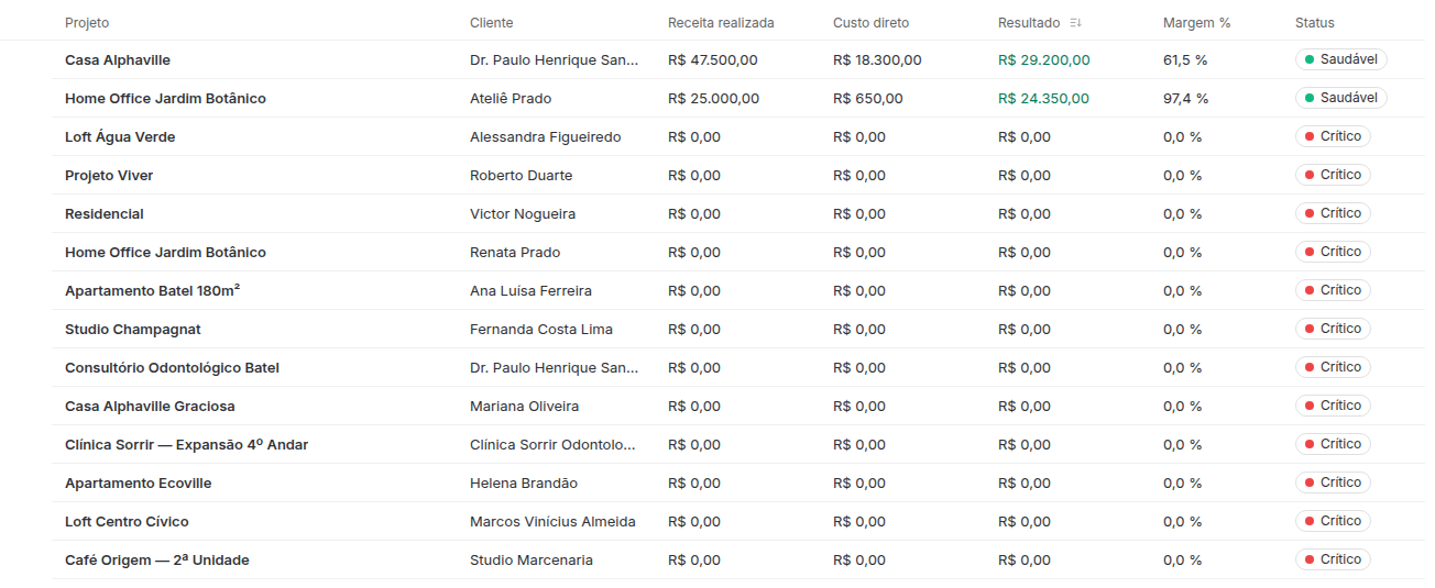 Tabela de resultado por projeto com cliente, receita realizada, custo direto, resultado, margem e status Saudável ou Crítico.