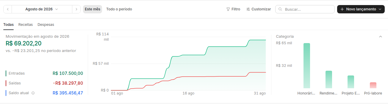 Resumo do período com movimentação, entradas, saídas, gráfico no tempo e barras por categoria.