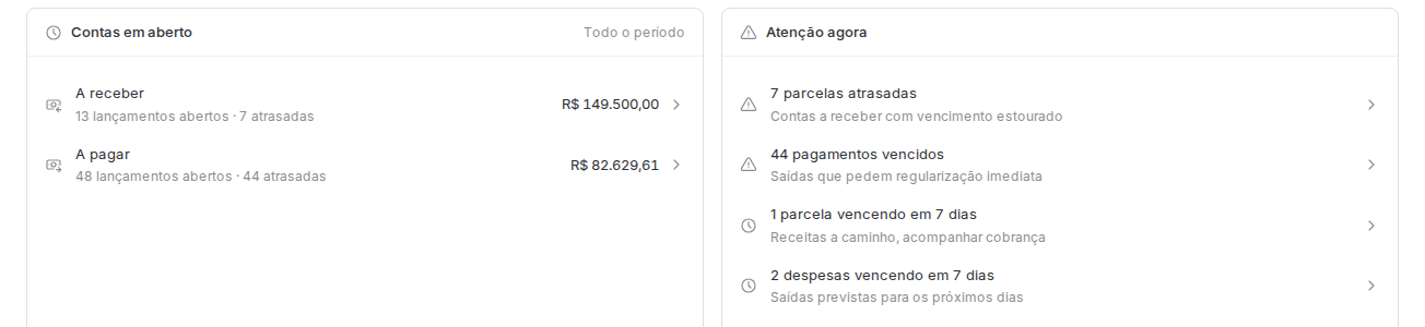 Bloco Contas em aberto com A receber e A pagar, e o bloco Atenção agora com parcelas atrasadas e vencimentos próximos.
