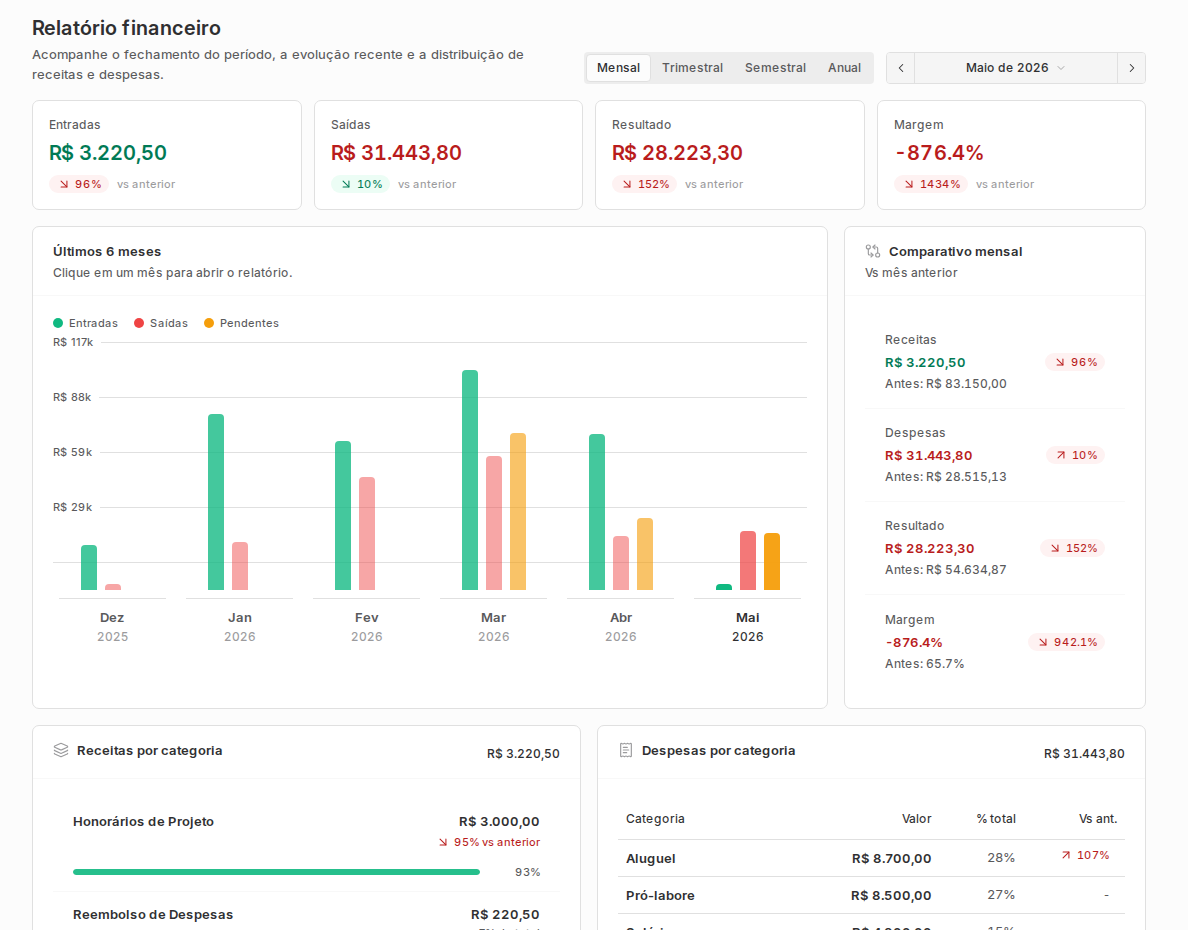 Relatório Financeiro com entradas, saídas, resultado, margem, comparativo e categorias.