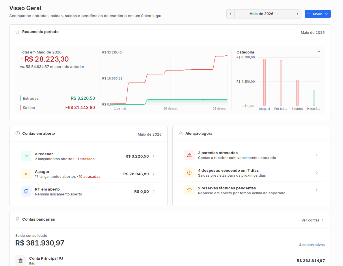 Visão geral do Financeiro com resumo do período, contas em aberto, alertas e contas bancárias.