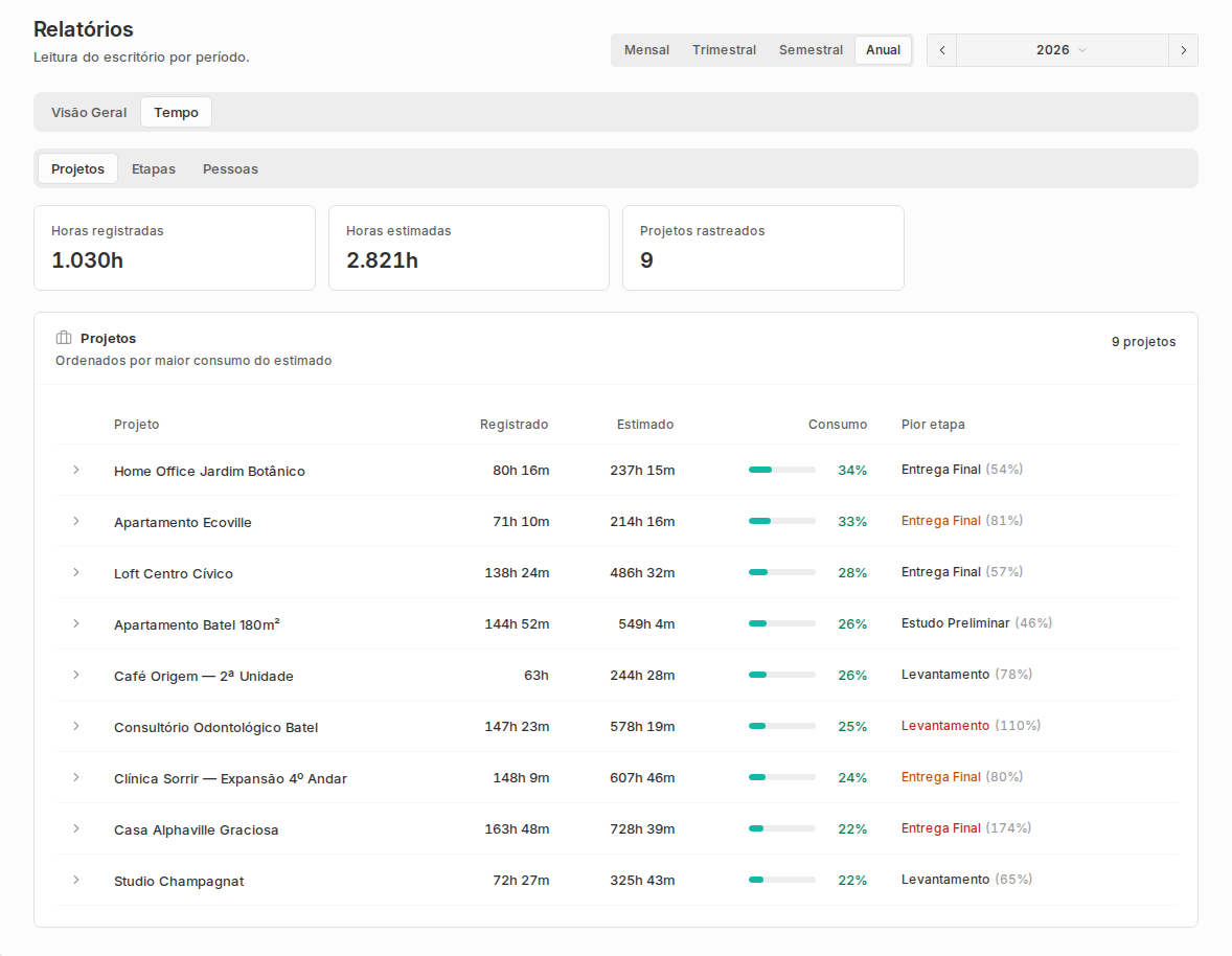 Relatórios na aba Tempo com visão por Projetos, horas registradas, estimadas e consumo.
