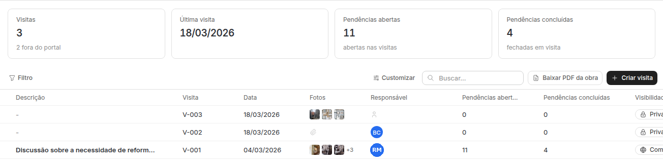 Diário de obra com o total de visitas, a data da última e a lista de visitas com fotos e pendências.