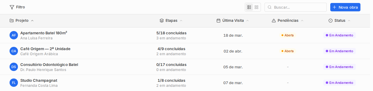 Lista de obras do Braxio com projeto, etapas, última visita, pendências e status.