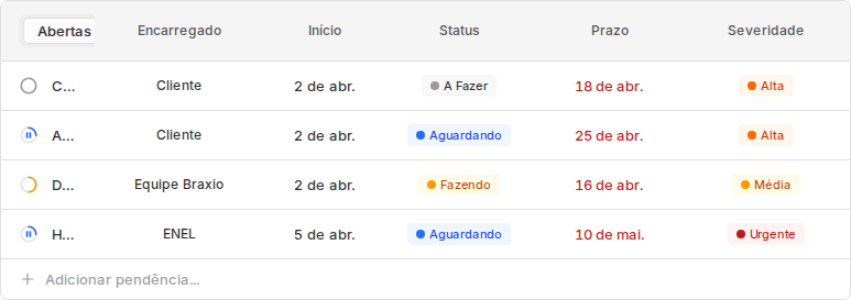 Aba Pendências de obra com abas abertas, concluídas e todas, além de responsável, status, prazo e severidade.