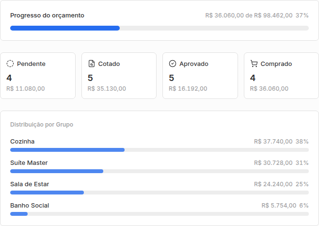 Visão geral de um orçamento com progresso, cartões de status Pendente, Cotado, Aprovado e Comprado e distribuição por ambiente.