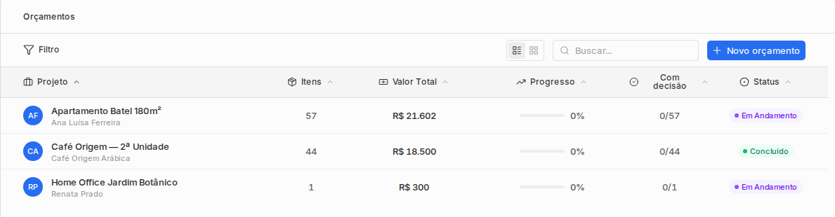 Lista de orçamentos com busca, filtros, itens, valor total, progresso, itens com decisão e status.
