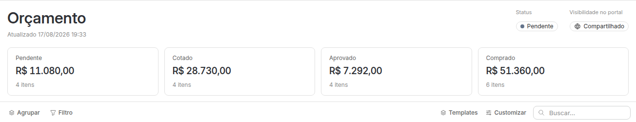 Topo do orçamento com status, visibilidade no portal e os totais por Pendente, Cotado, Aprovado e Comprado.