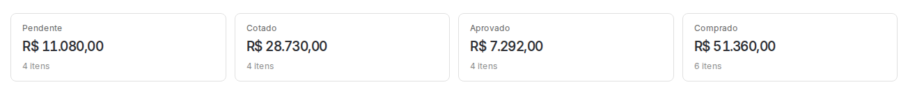 Totais do orçamento separados em Pendente, Cotado, Aprovado e Comprado, com o número de itens em cada um.