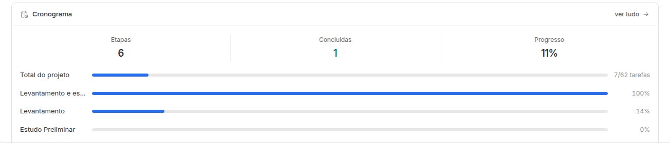 Bloco de cronograma no portal, com o total de etapas, quantas foram concluídas e uma barra de progresso por etapa.