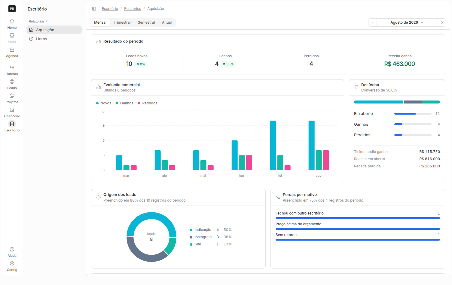 Tela de Aquisição com a faixa de resultado do período, o gráfico de evolução comercial dos últimos 6 períodos, o card de desfecho com a conversão, e os cards de origem dos leads e perdas por motivo.