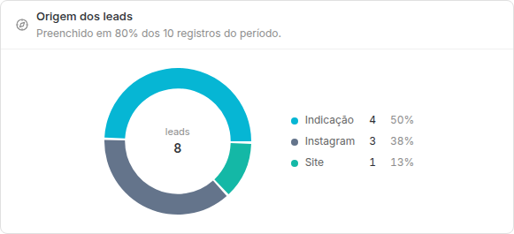 Card Origem dos leads com um gráfico de rosca, a lista de canais com quantidade e percentual, e o aviso de preenchimento em 80% dos registros do período.
