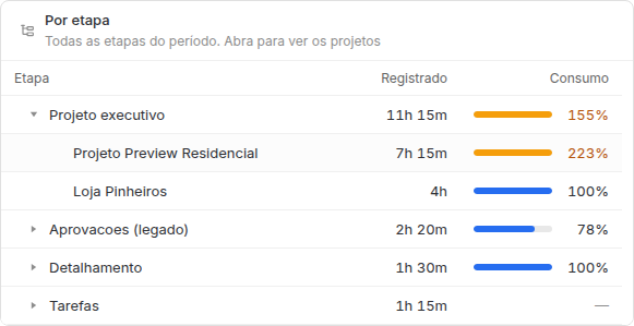 Tabela Por etapa com uma etapa expandida, mostrando os dois projetos que compõem o total dela.