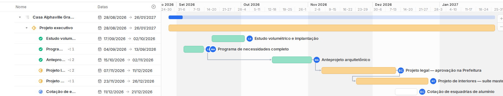 Cronograma em Gantt com setas ligando as barras de Programa de necessidades, Anteprojeto arquitetônico, Projeto legal e Projeto de interiores.